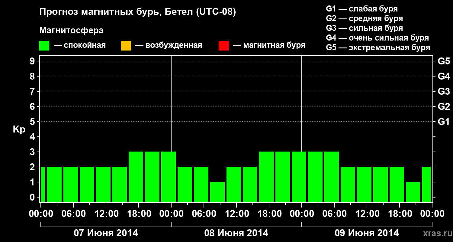 Прогноз геомагнитного индекса&nbsp;Kp