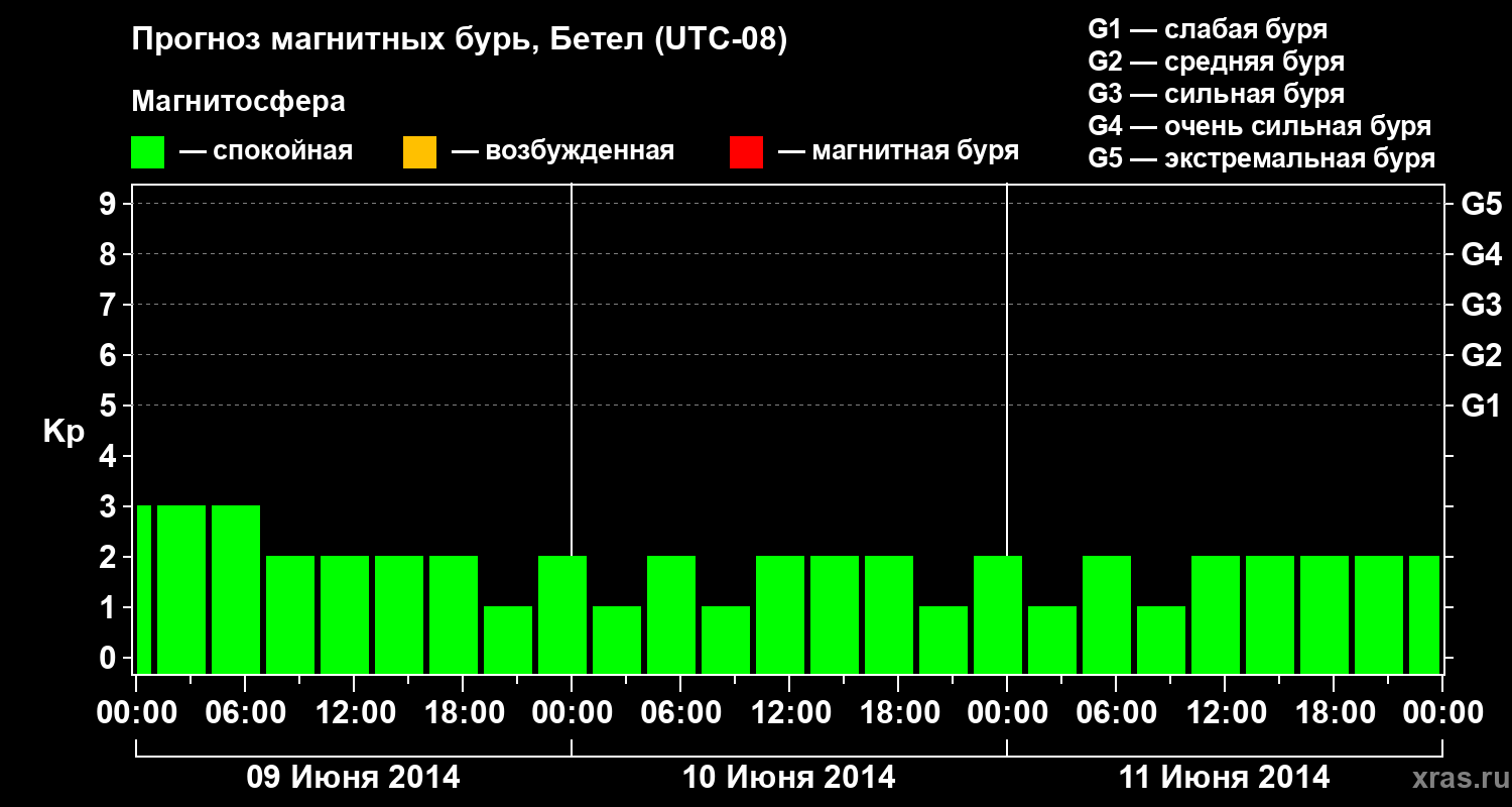 Прогноз геомагнитного индекса&nbsp;Kp