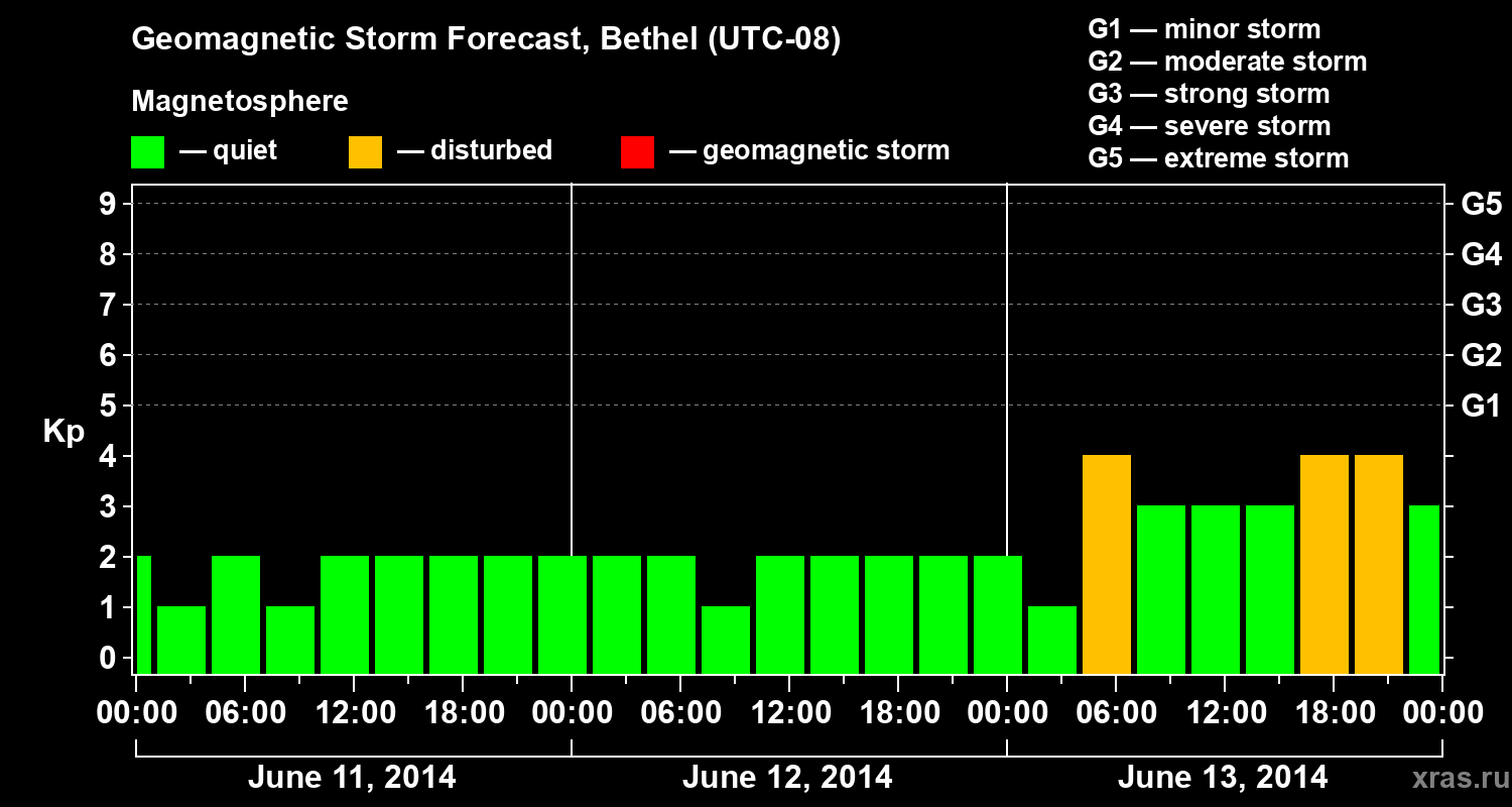 Forecast of the geomagnetic index&nbsp;Kp