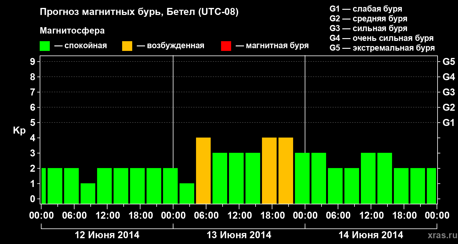 Прогноз геомагнитного индекса&nbsp;Kp