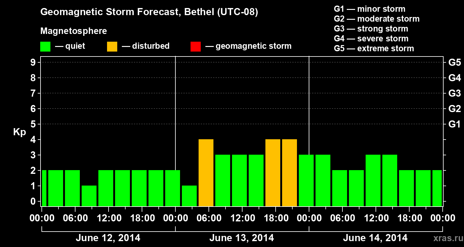 Forecast of the geomagnetic index&nbsp;Kp