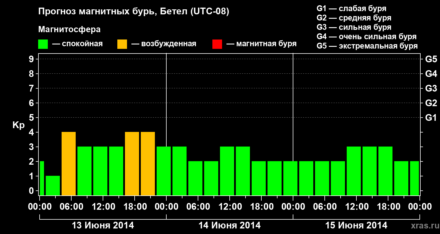 Прогноз геомагнитного индекса&nbsp;Kp