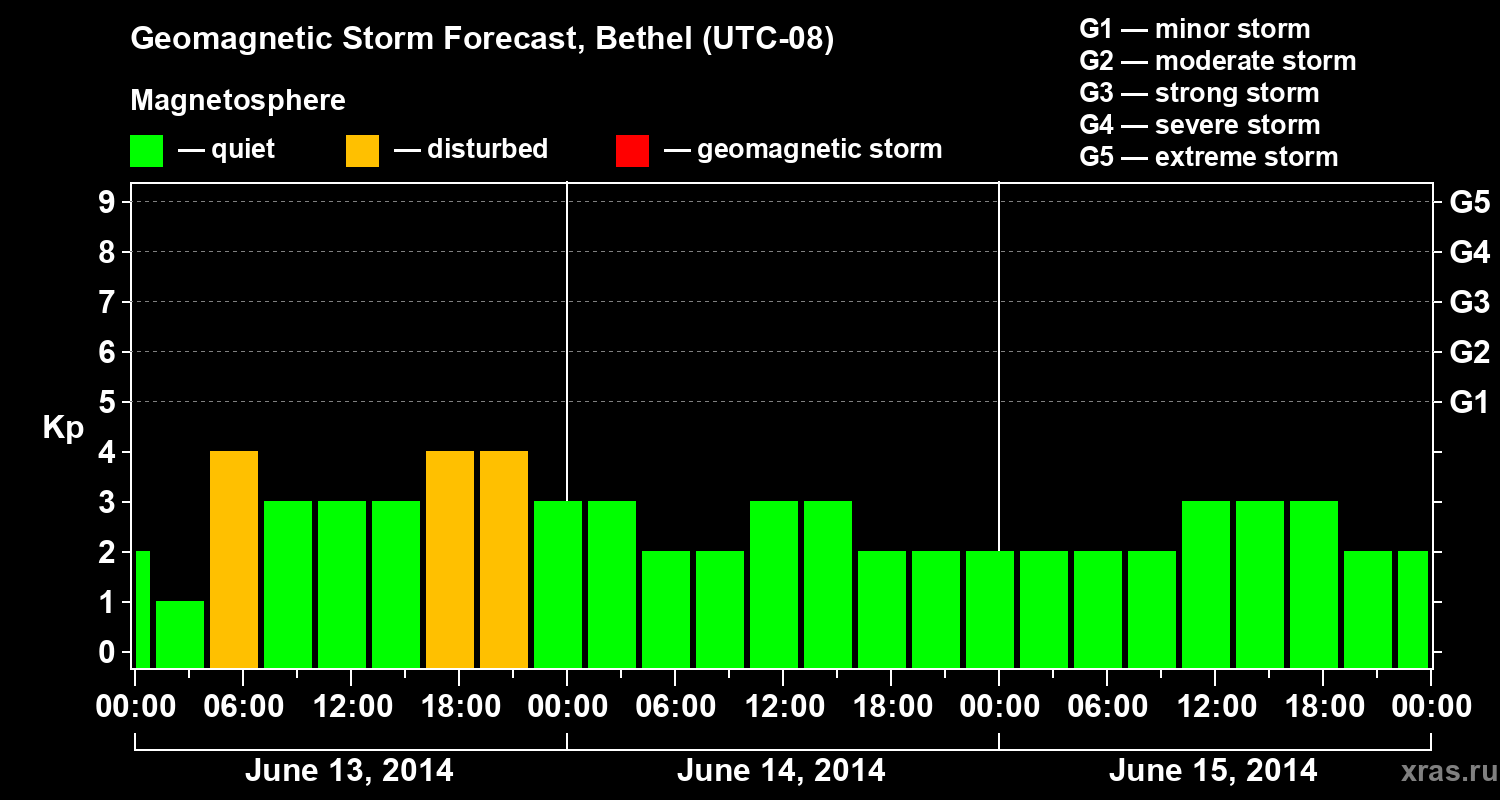 Forecast of the geomagnetic index&nbsp;Kp