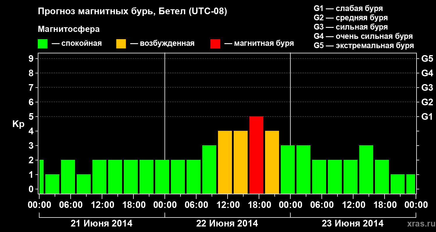 Прогноз геомагнитного индекса&nbsp;Kp
