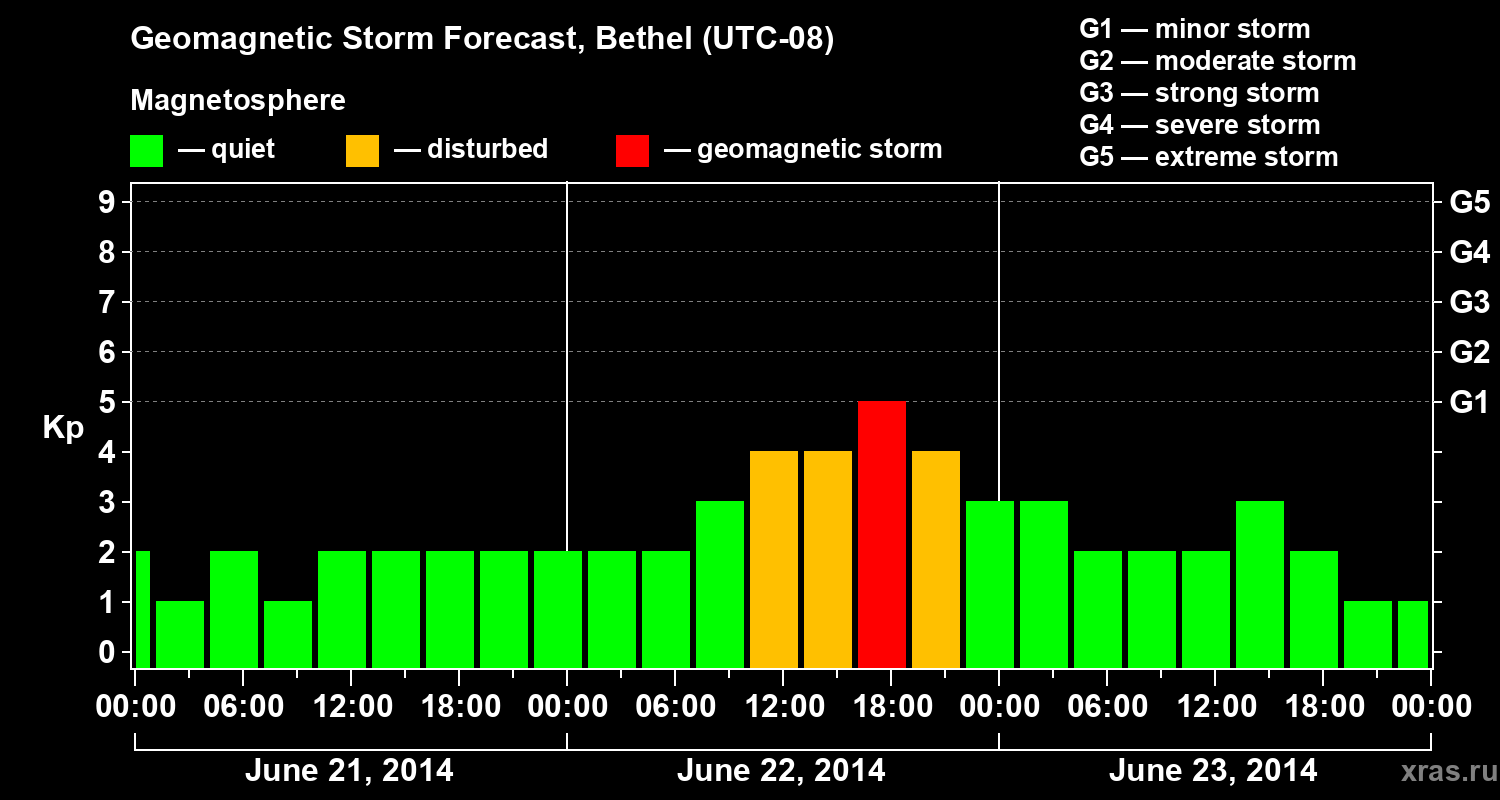 Forecast of the geomagnetic index&nbsp;Kp