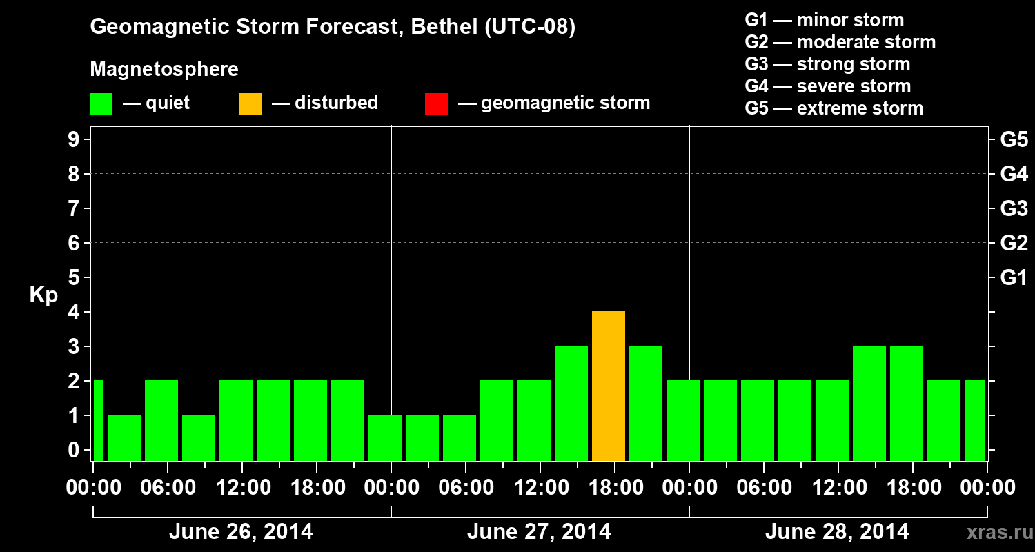 Forecast of the geomagnetic index&nbsp;Kp