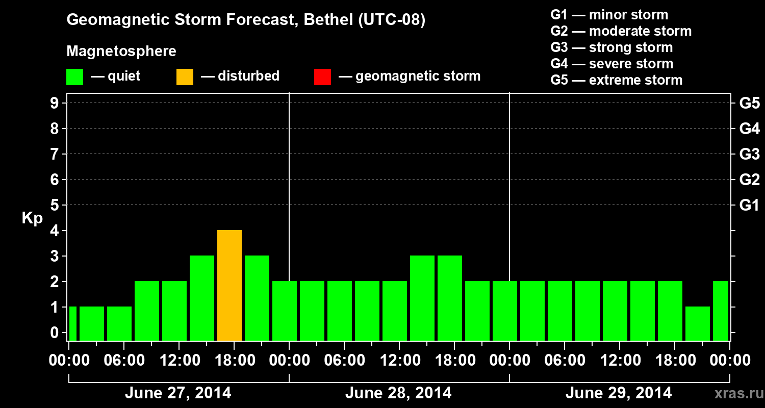 Forecast of the geomagnetic index&nbsp;Kp