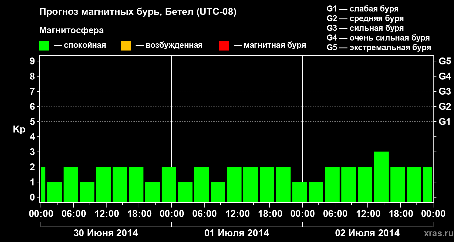 Прогноз геомагнитного индекса&nbsp;Kp