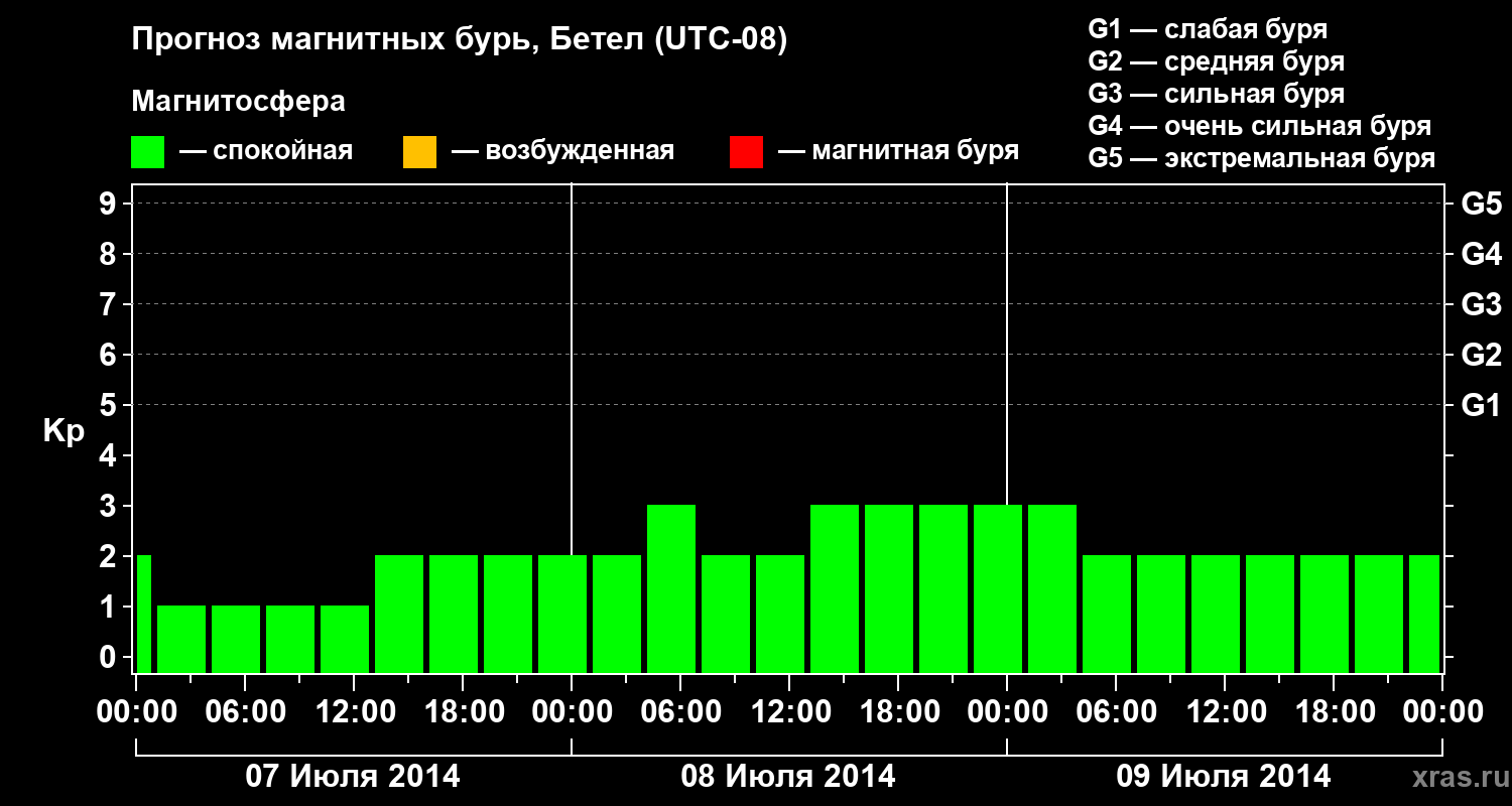 Прогноз геомагнитного индекса&nbsp;Kp