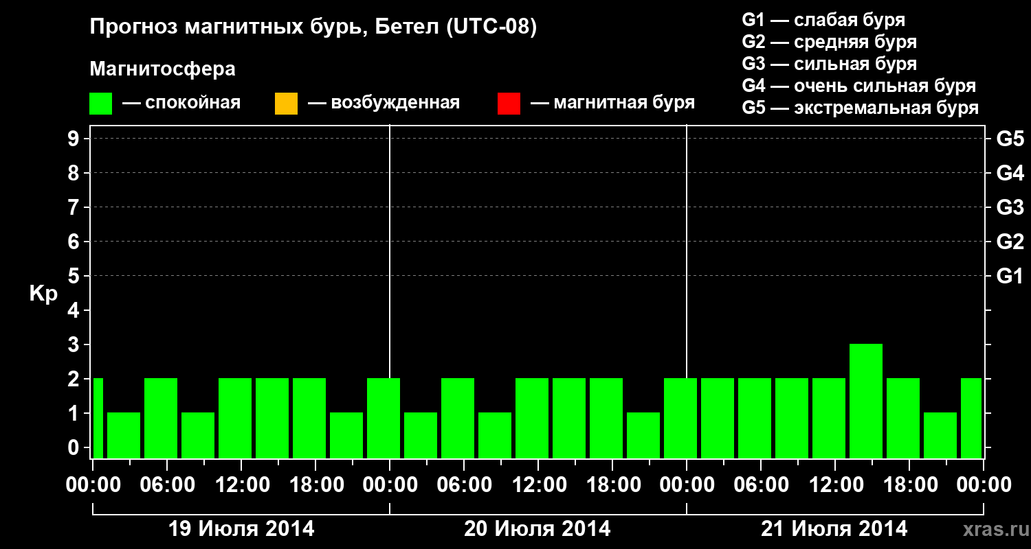 Прогноз геомагнитного индекса&nbsp;Kp