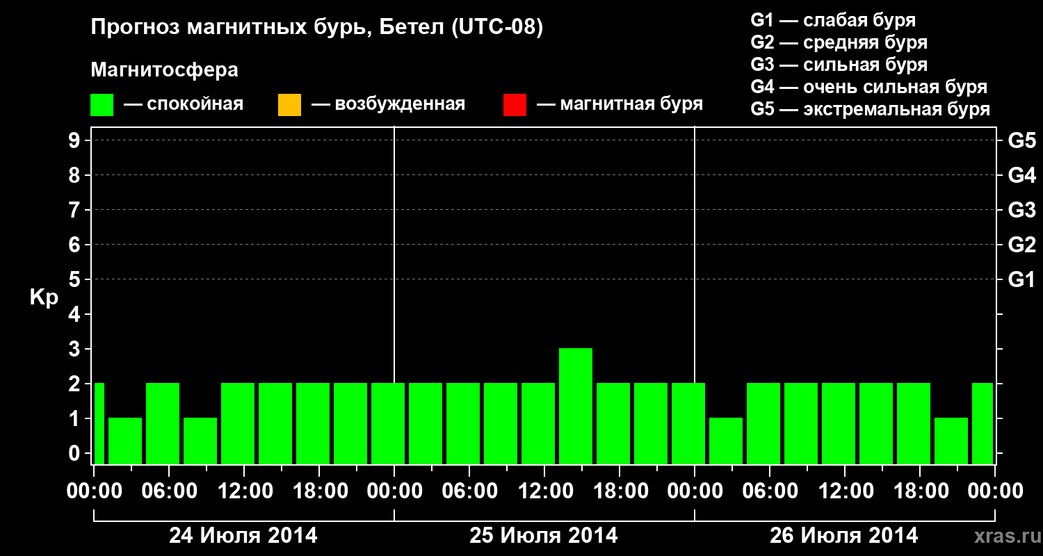 Прогноз геомагнитного индекса&nbsp;Kp
