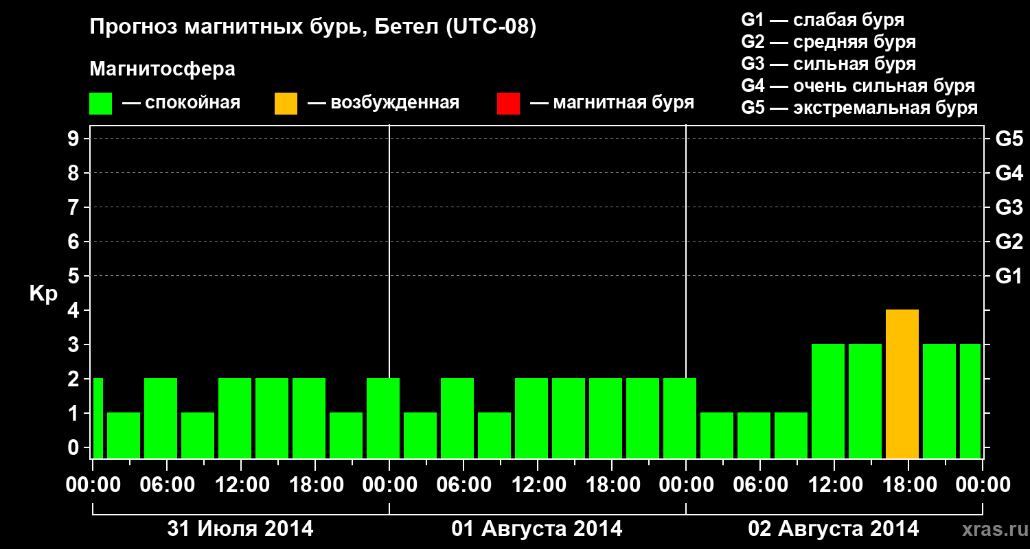 Прогноз геомагнитного индекса&nbsp;Kp