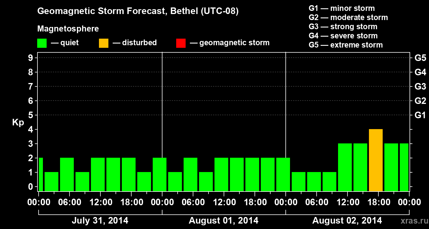 Forecast of the geomagnetic index&nbsp;Kp
