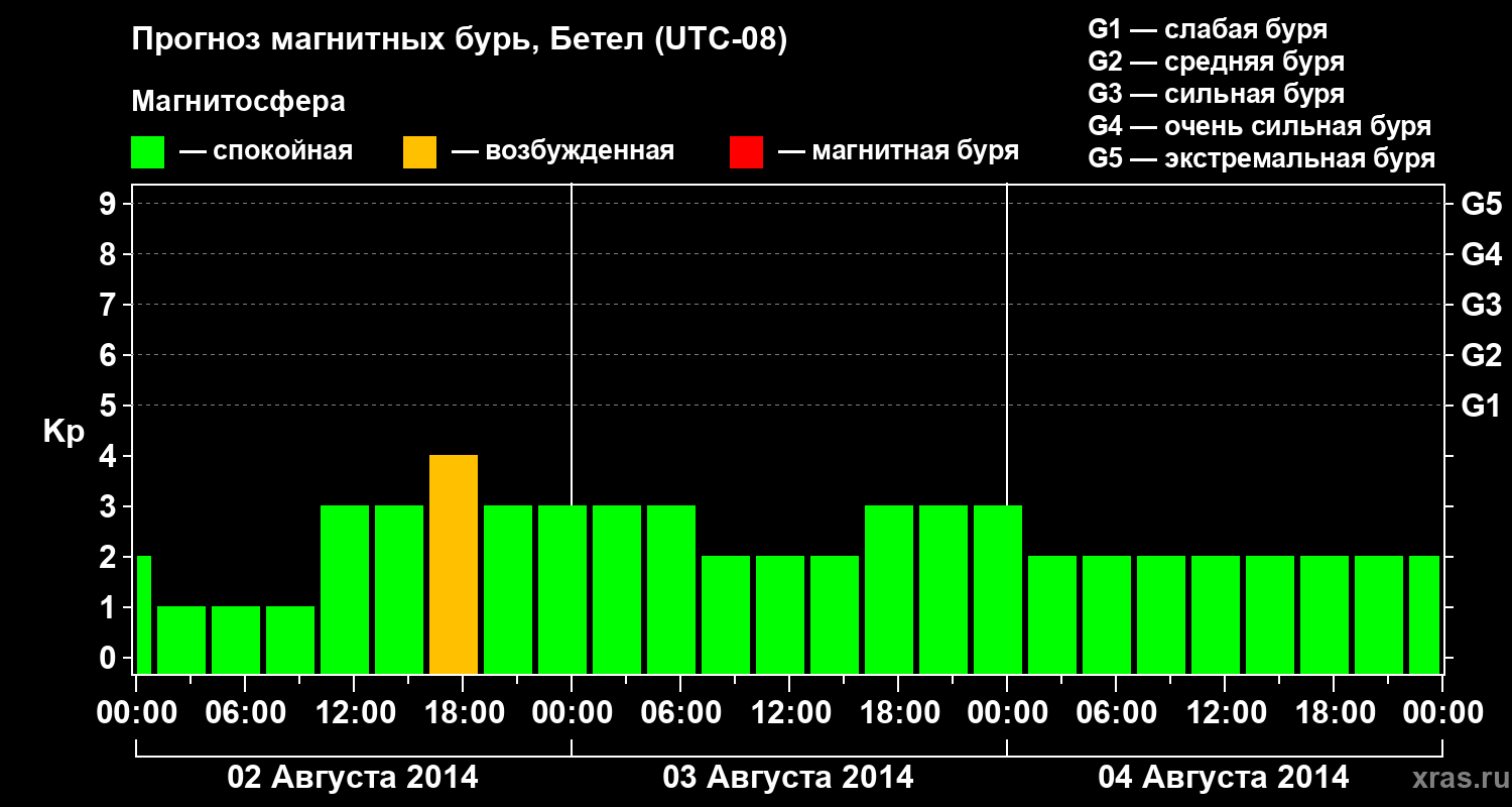 Прогноз геомагнитного индекса&nbsp;Kp