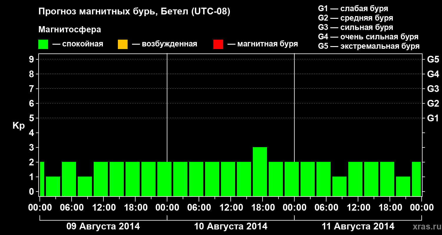 Прогноз геомагнитного индекса&nbsp;Kp
