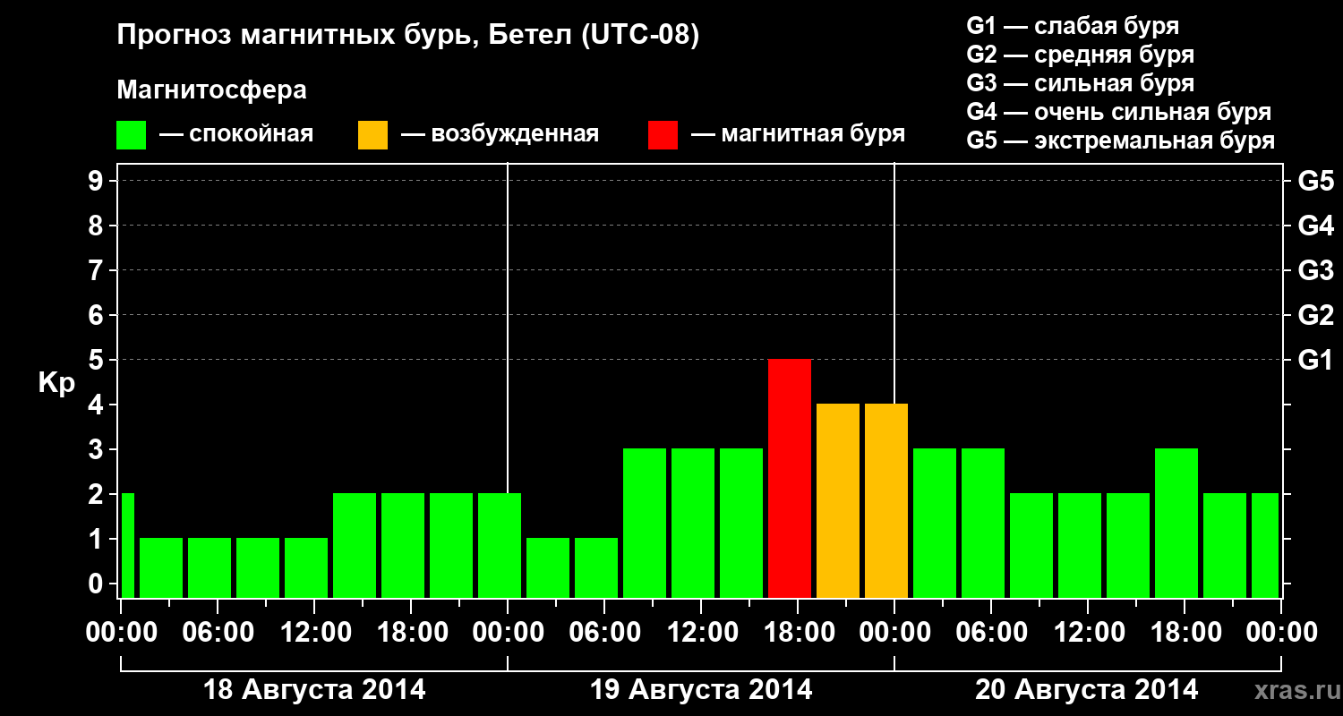 Прогноз геомагнитного индекса&nbsp;Kp
