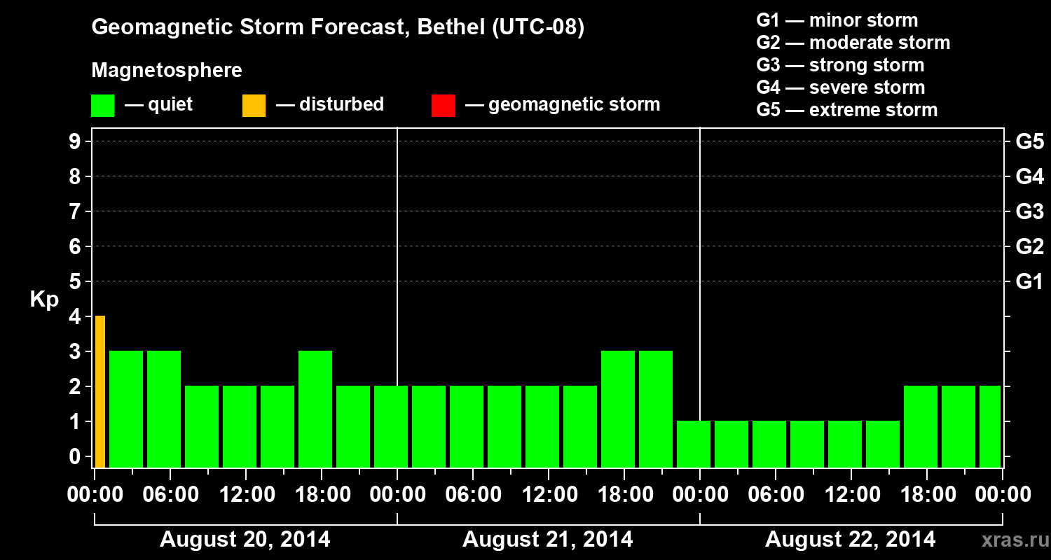 Forecast of the geomagnetic index&nbsp;Kp