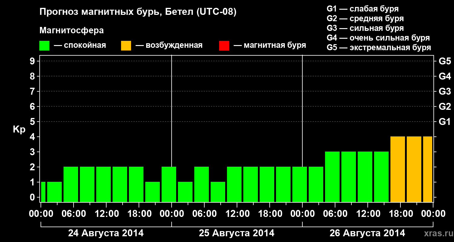 Прогноз геомагнитного индекса&nbsp;Kp