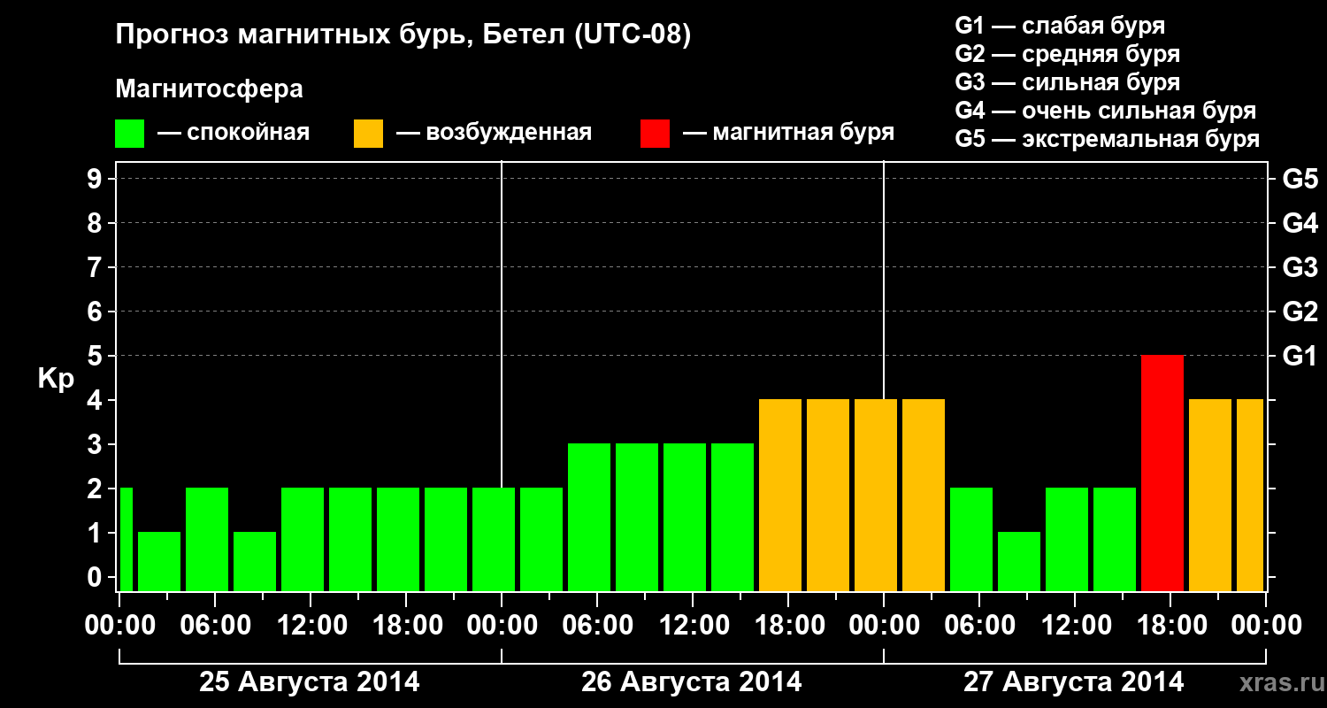 Прогноз геомагнитного индекса&nbsp;Kp