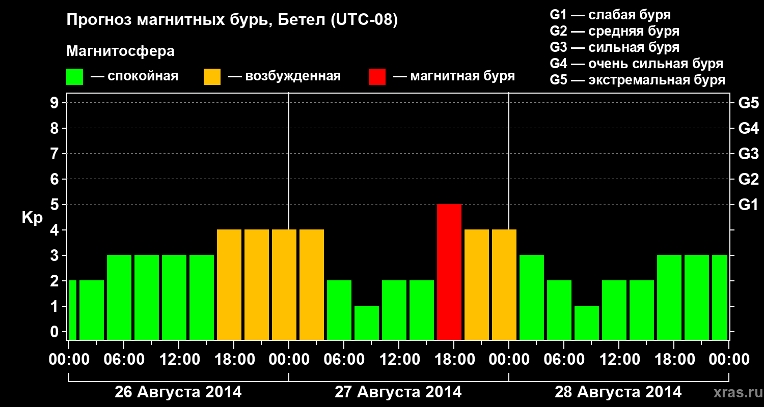 Прогноз геомагнитного индекса&nbsp;Kp