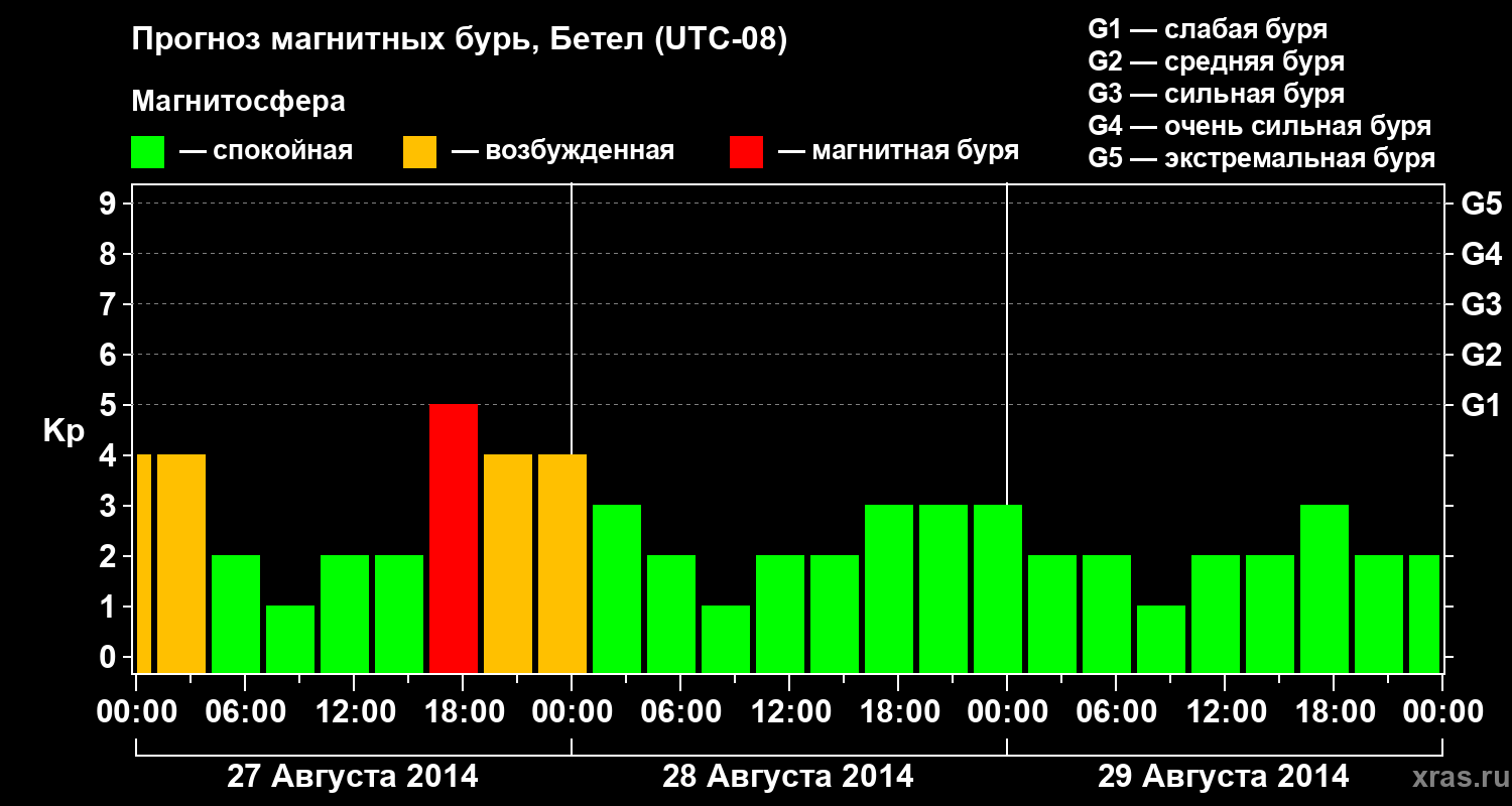 Прогноз геомагнитного индекса&nbsp;Kp