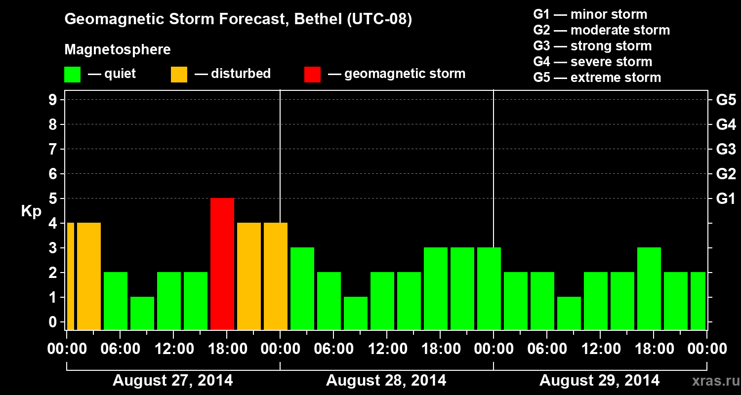 Forecast of the geomagnetic index&nbsp;Kp