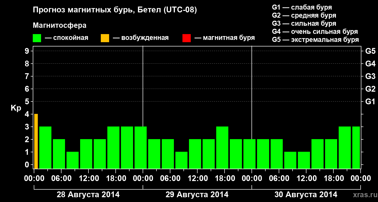 Прогноз геомагнитного индекса&nbsp;Kp