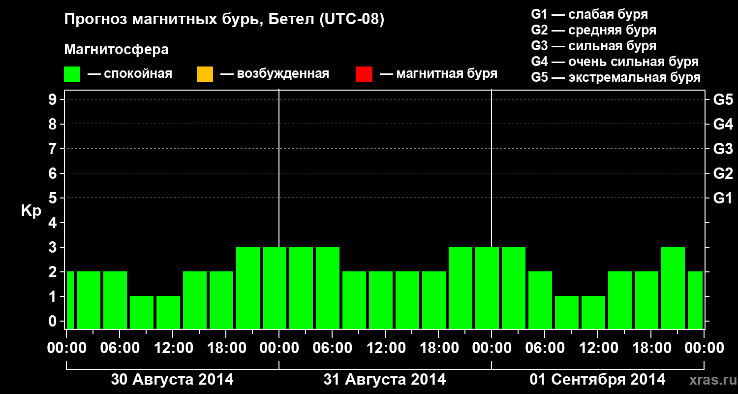 Прогноз геомагнитного индекса&nbsp;Kp