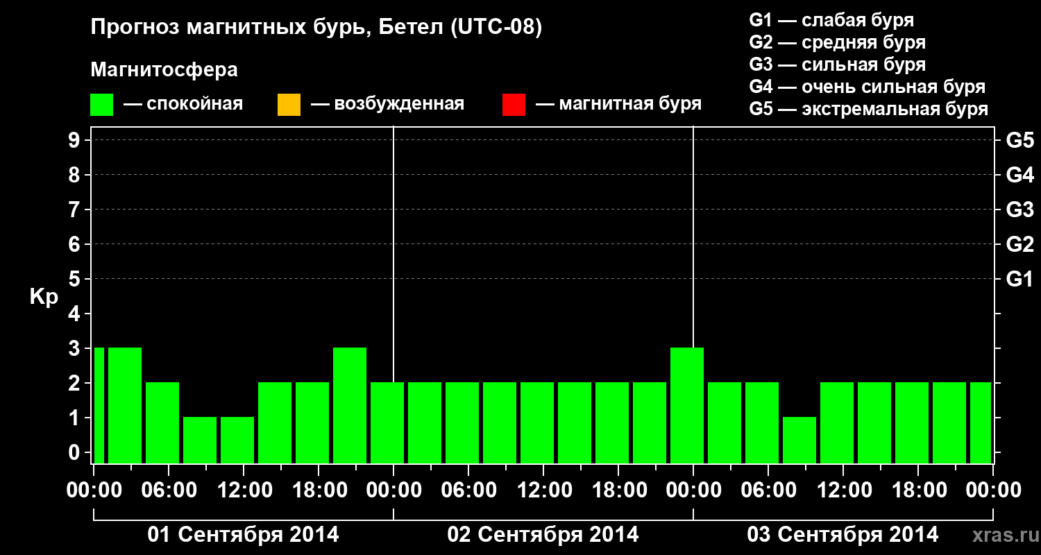Прогноз геомагнитного индекса&nbsp;Kp