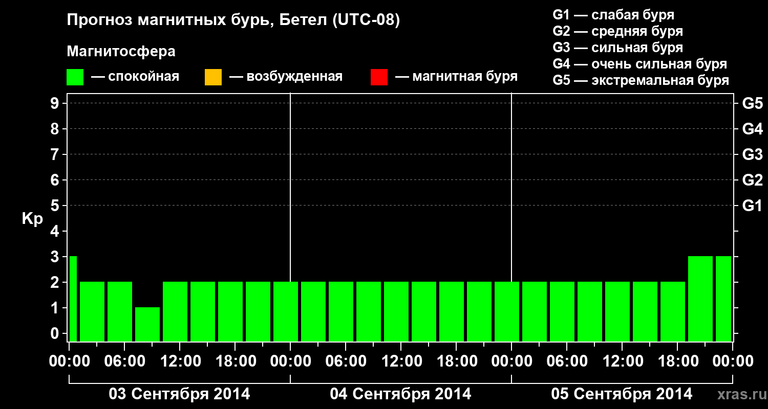 Прогноз геомагнитного индекса&nbsp;Kp