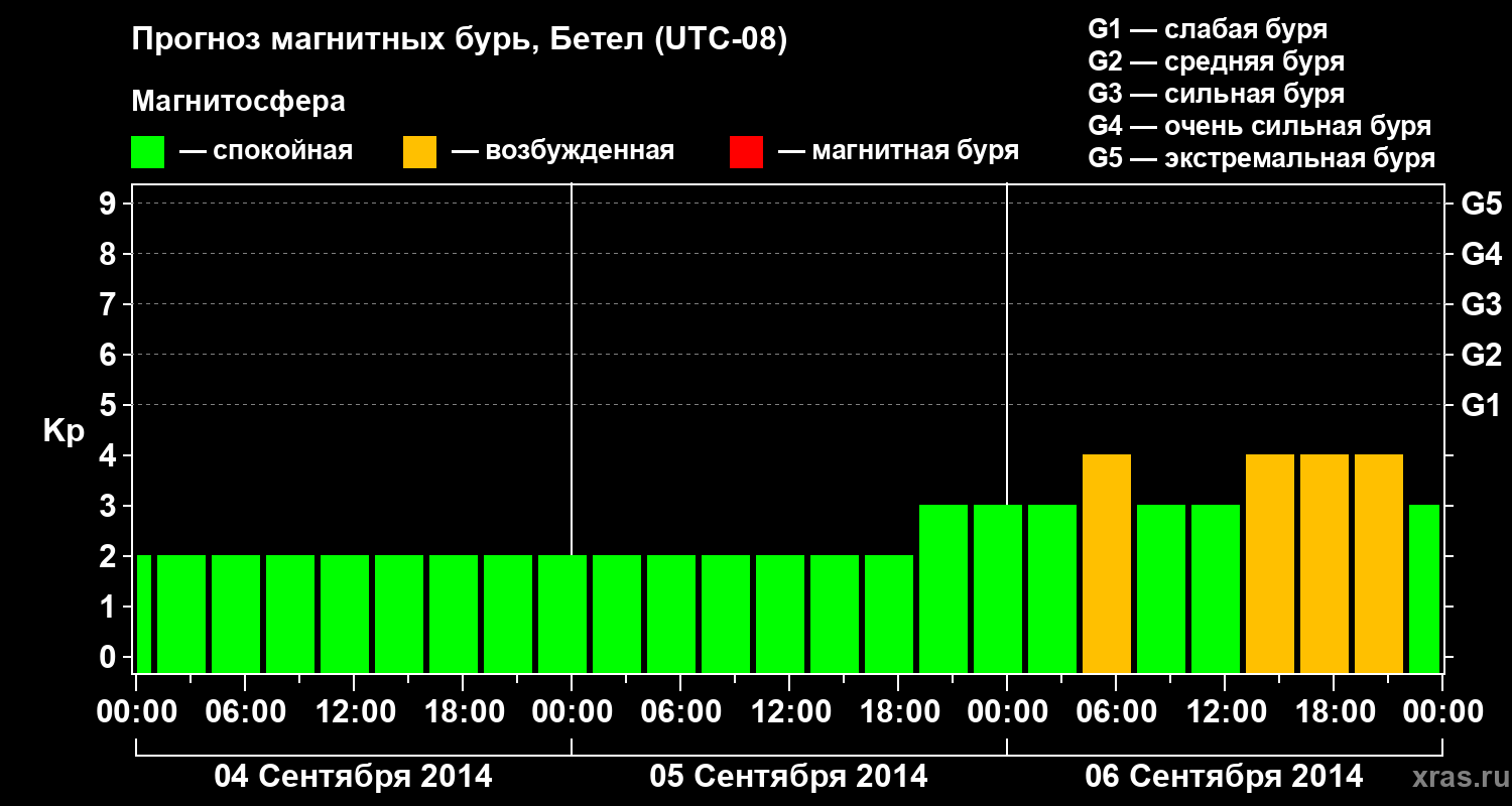 Прогноз геомагнитного индекса&nbsp;Kp