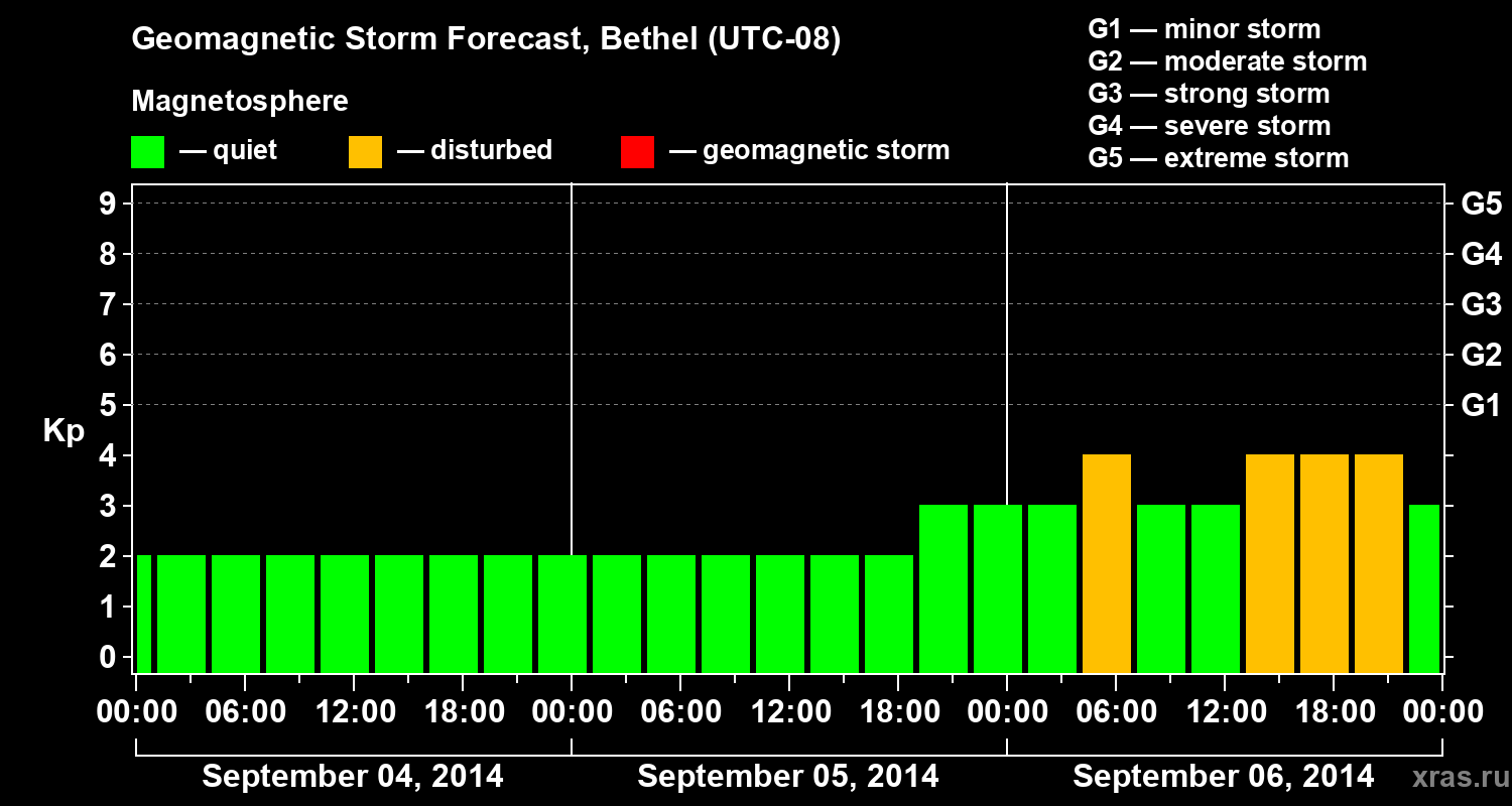 Forecast of the geomagnetic index&nbsp;Kp