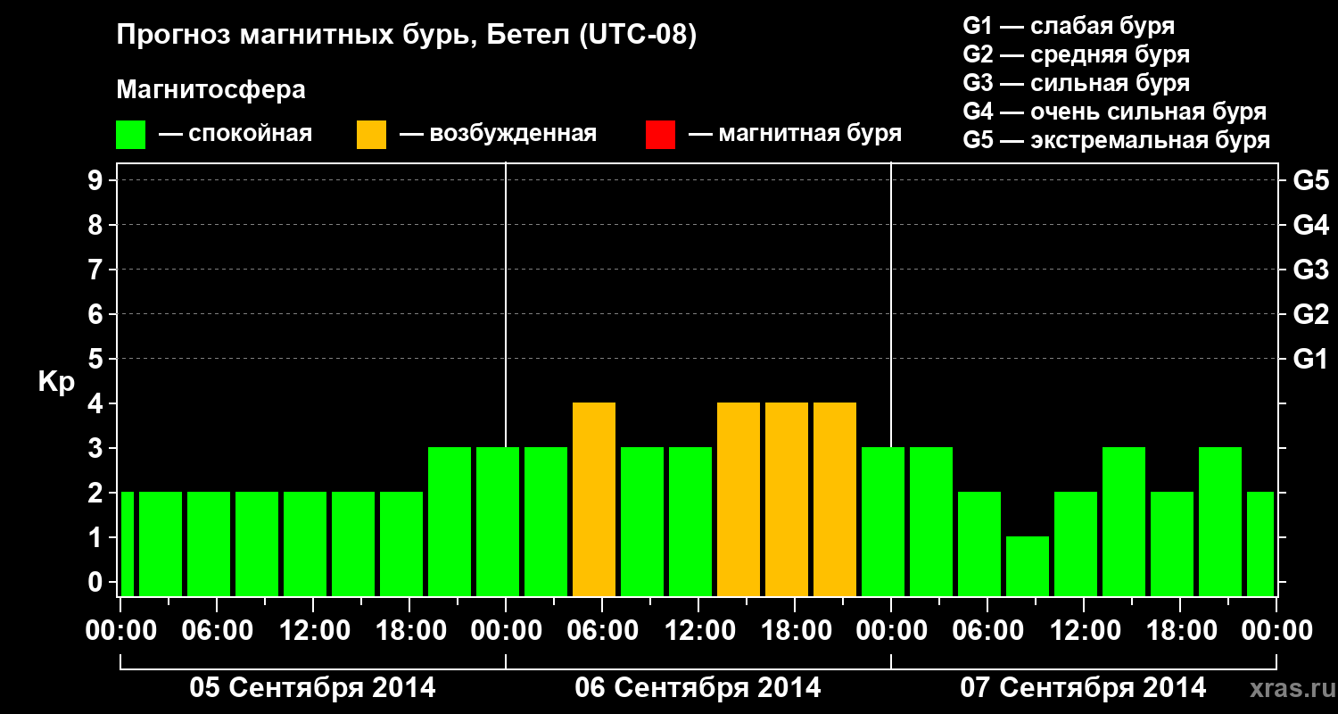 Прогноз геомагнитного индекса&nbsp;Kp