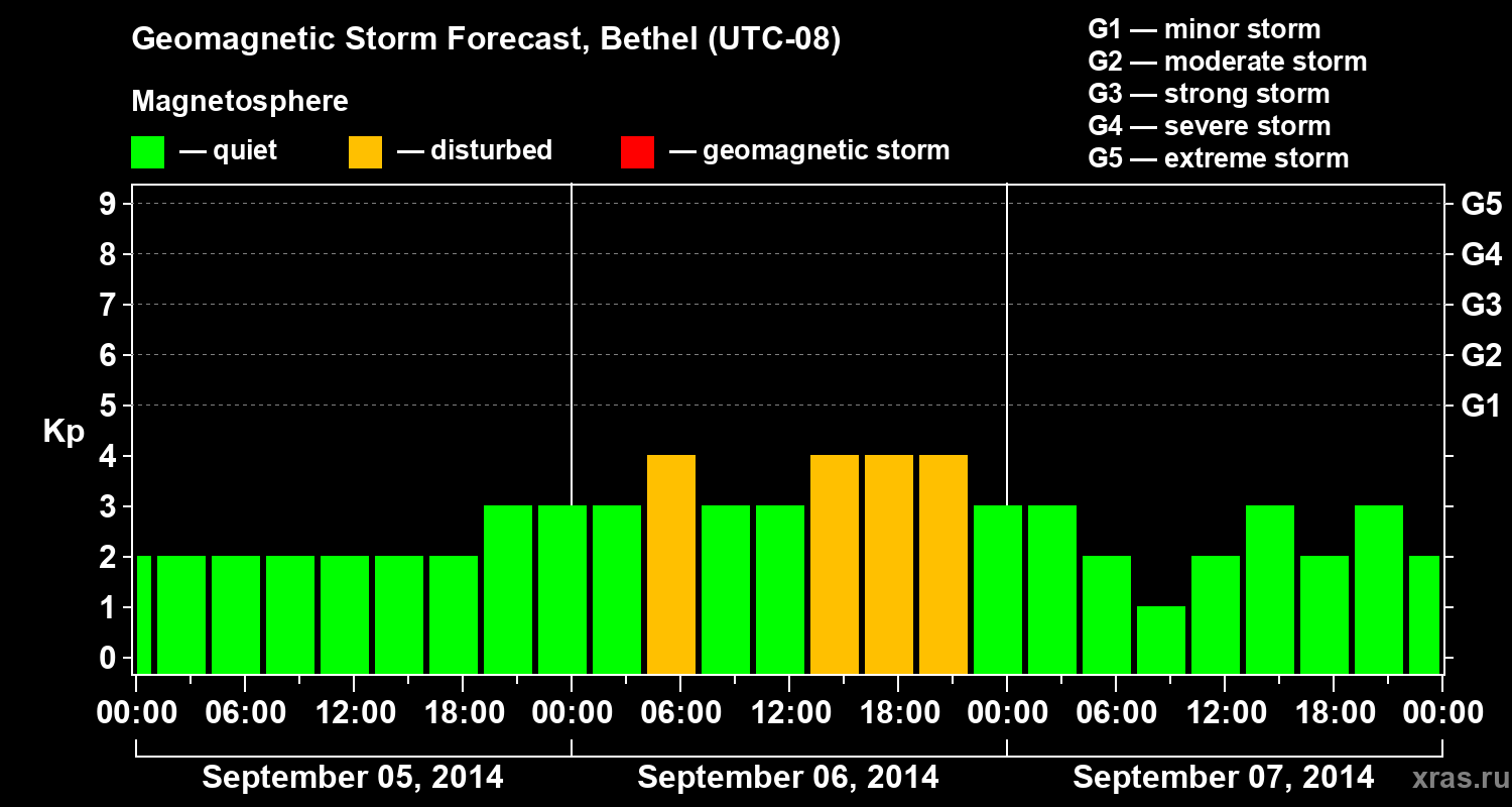 Forecast of the geomagnetic index&nbsp;Kp