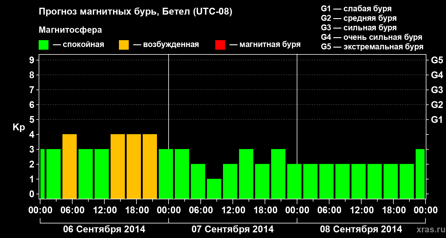 Прогноз геомагнитного индекса&nbsp;Kp