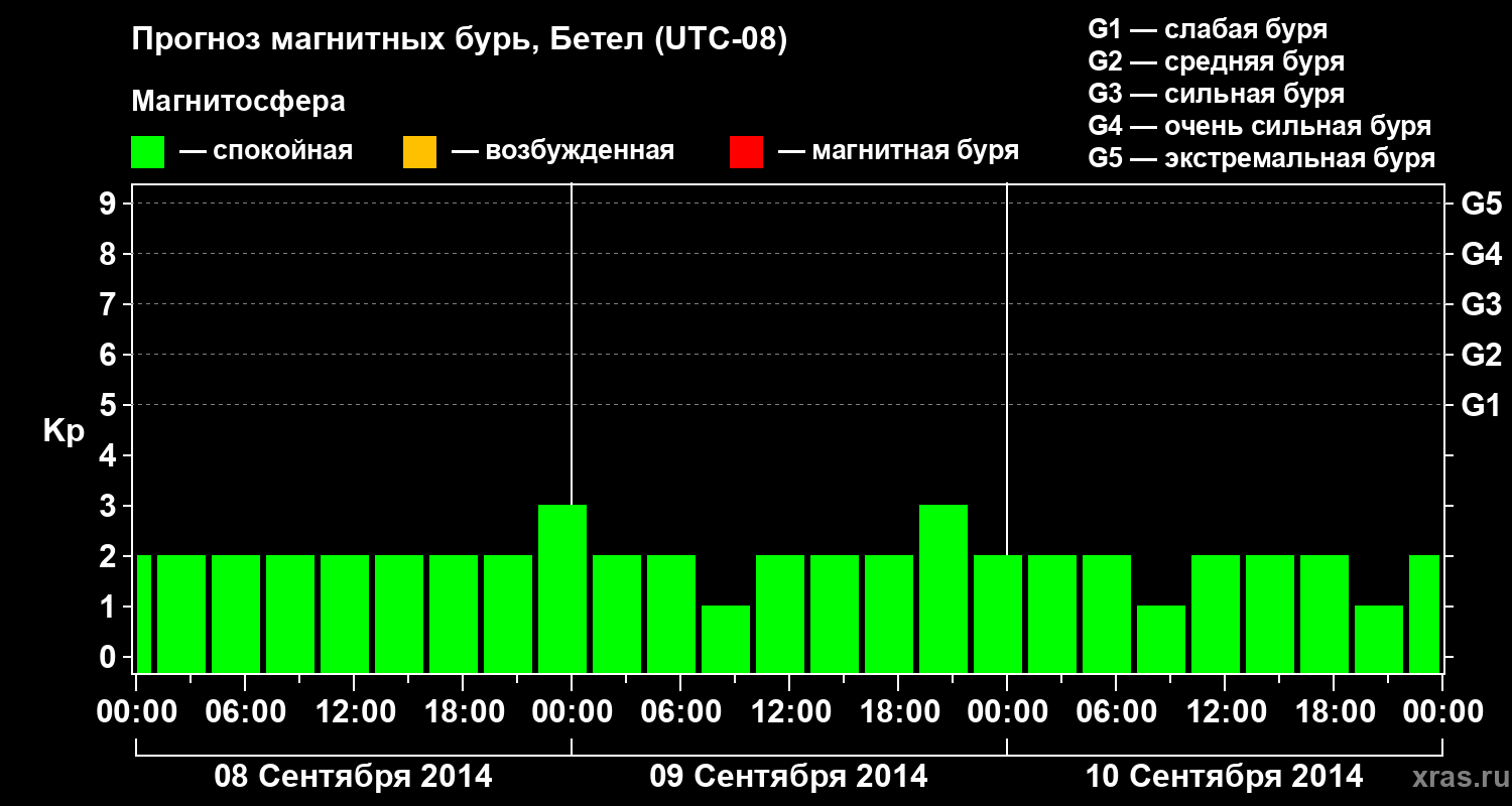 Прогноз геомагнитного индекса&nbsp;Kp
