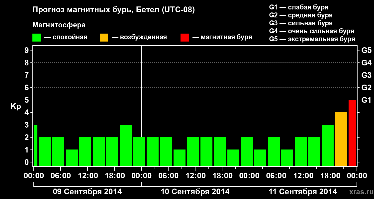 Прогноз геомагнитного индекса&nbsp;Kp