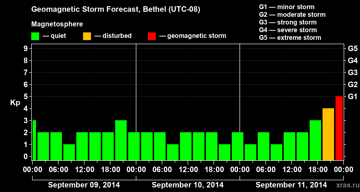 Forecast of the geomagnetic index&nbsp;Kp