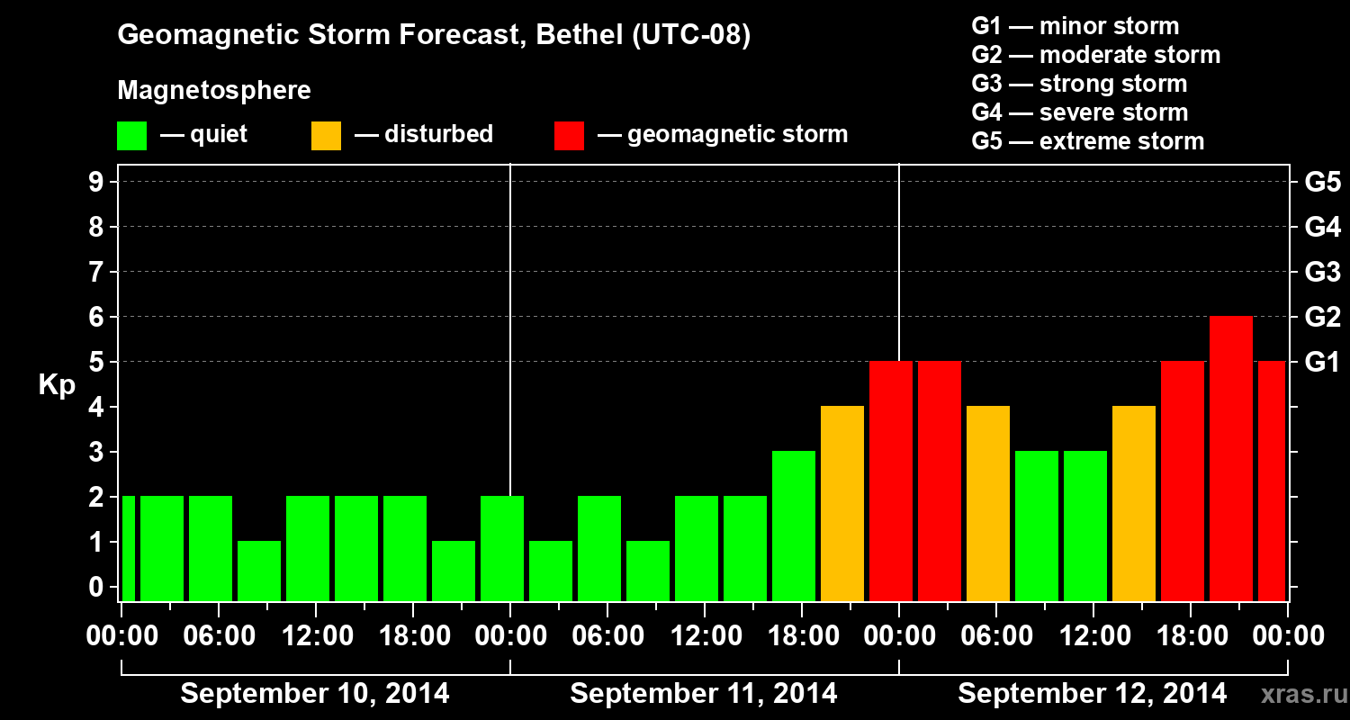 Forecast of the geomagnetic index&nbsp;Kp