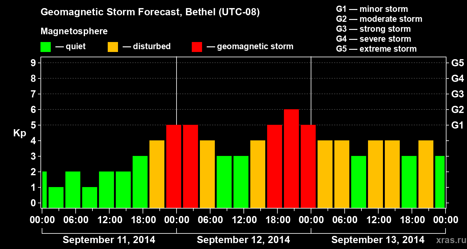 Forecast of the geomagnetic index&nbsp;Kp