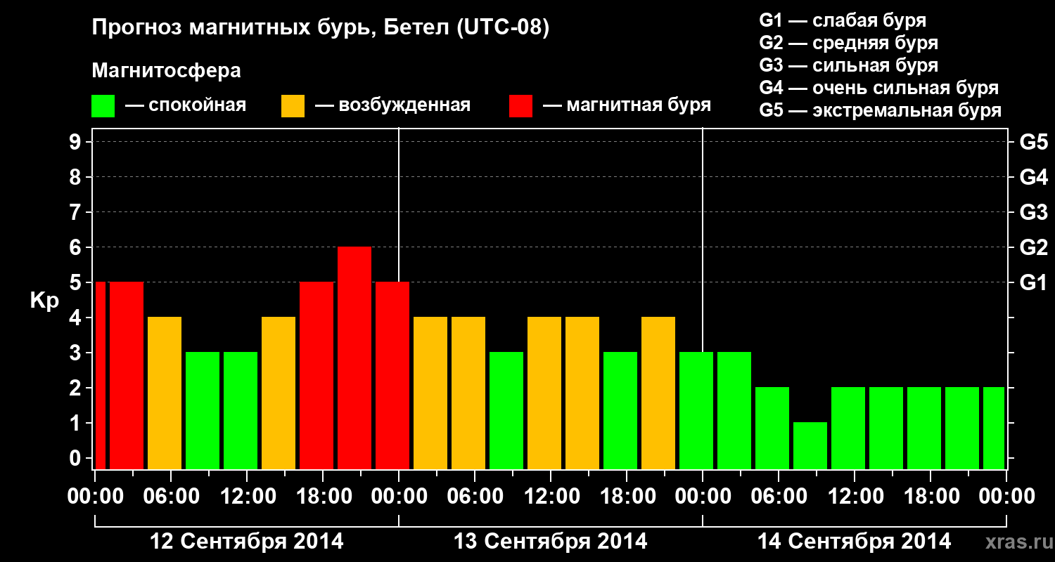 Прогноз геомагнитного индекса&nbsp;Kp