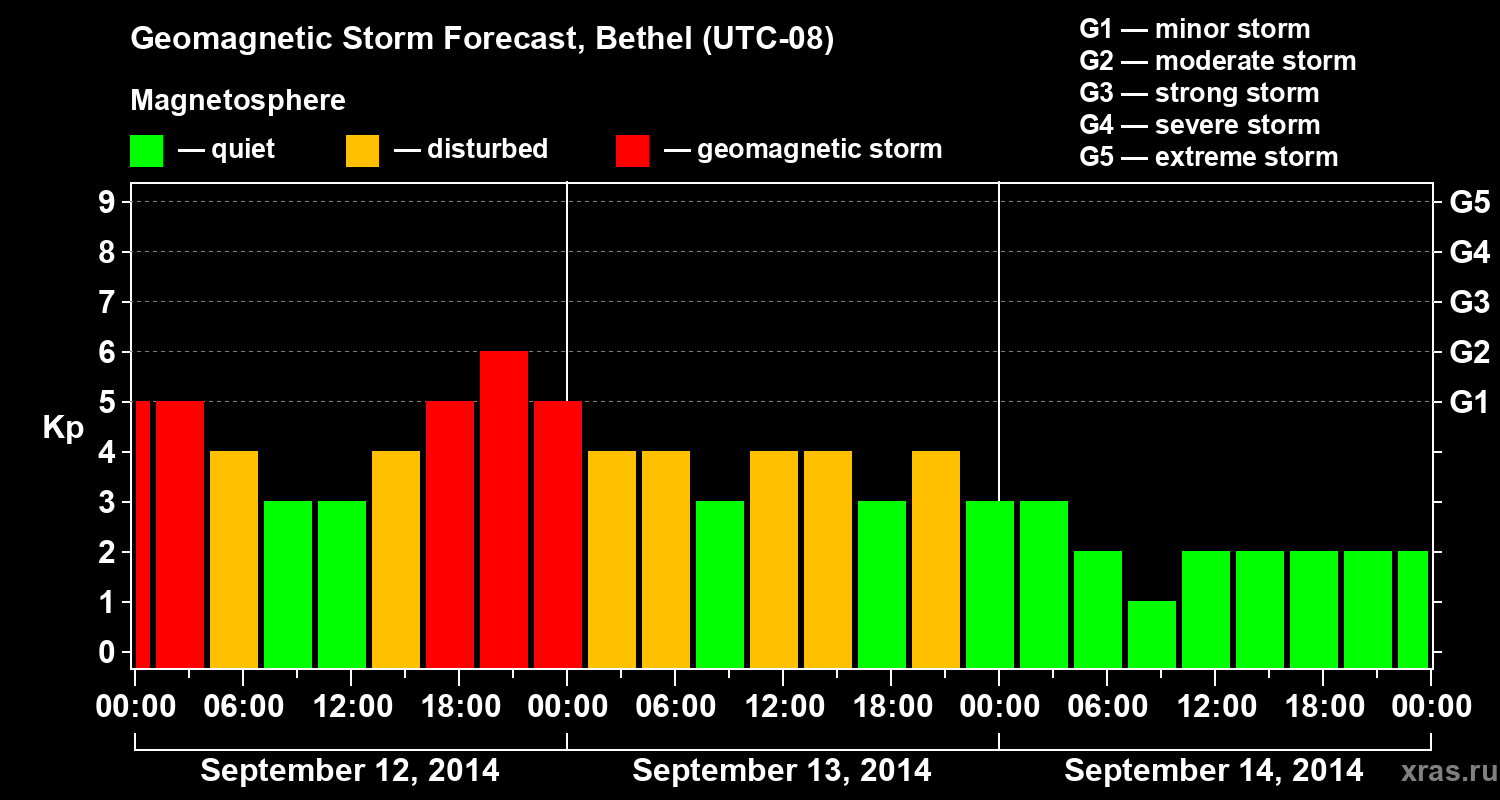 Forecast of the geomagnetic index&nbsp;Kp
