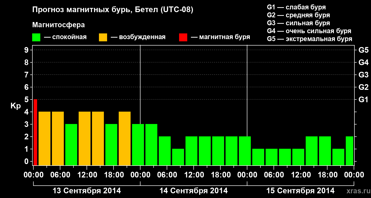 Прогноз геомагнитного индекса&nbsp;Kp