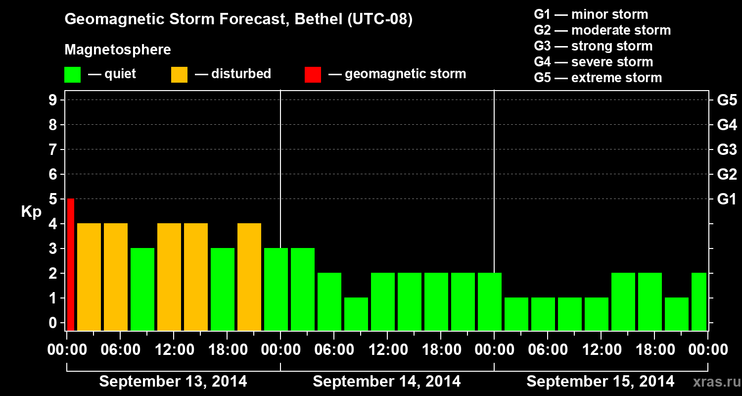 Forecast of the geomagnetic index&nbsp;Kp