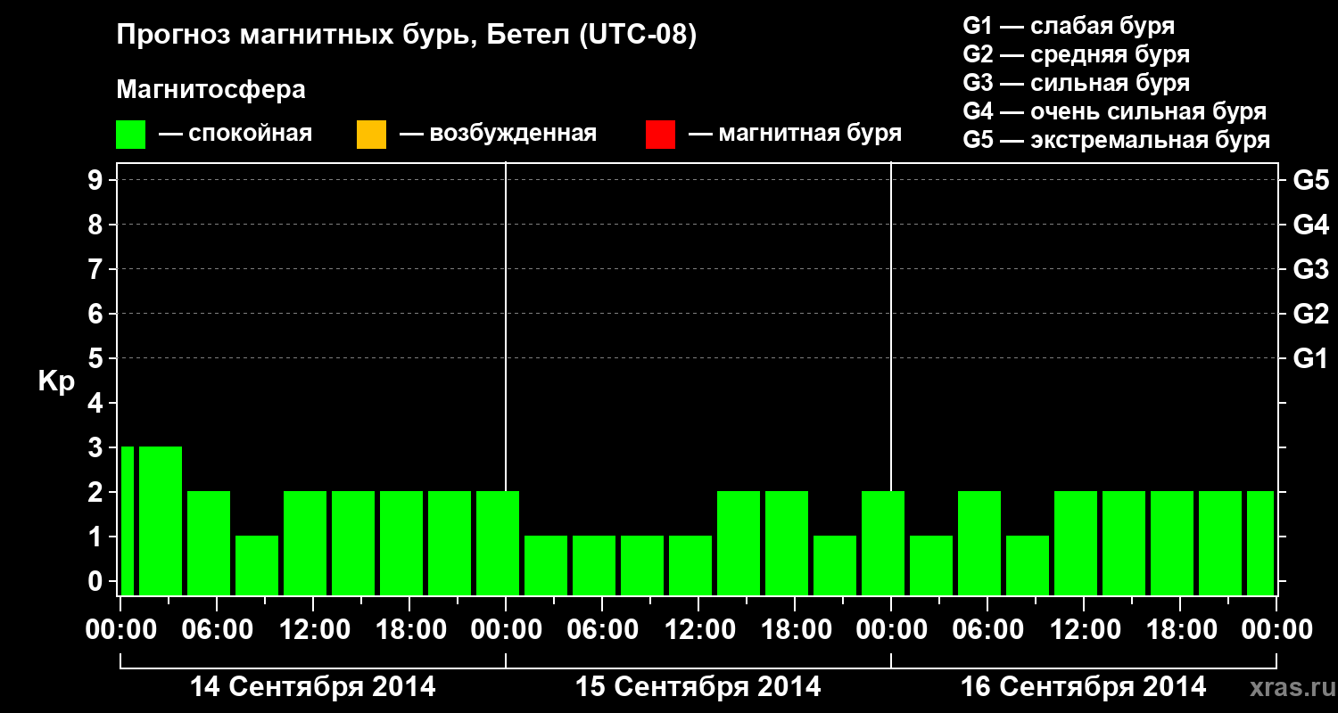 Прогноз геомагнитного индекса&nbsp;Kp