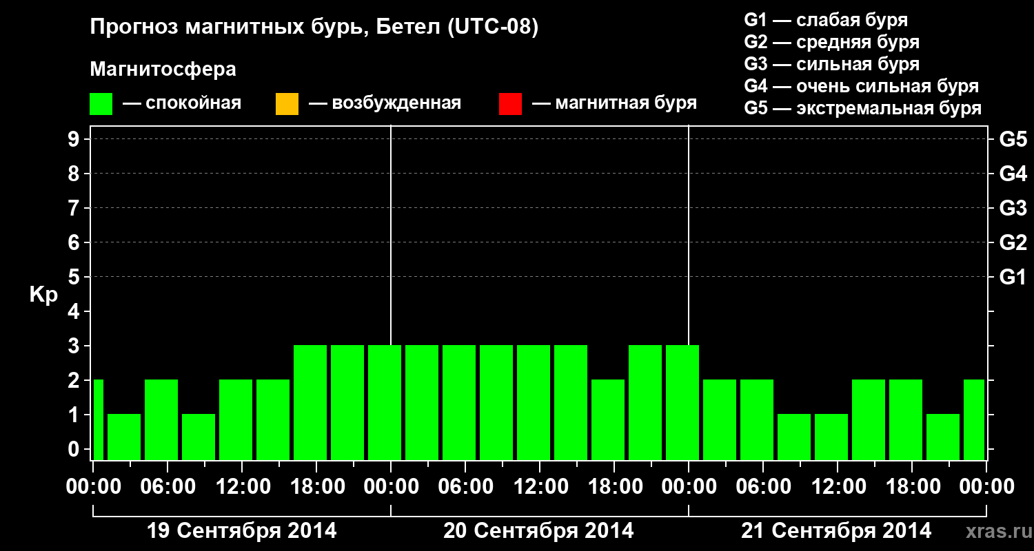 Прогноз геомагнитного индекса&nbsp;Kp