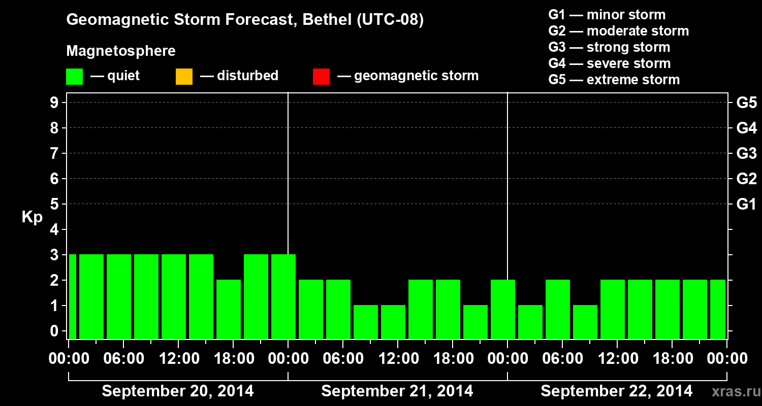 Forecast of the geomagnetic index&nbsp;Kp