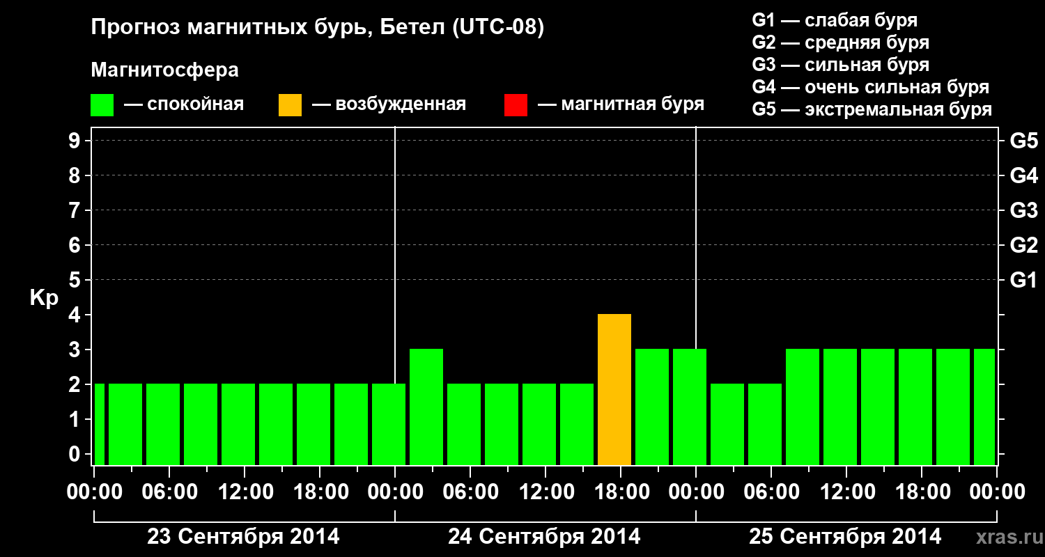 Прогноз геомагнитного индекса&nbsp;Kp
