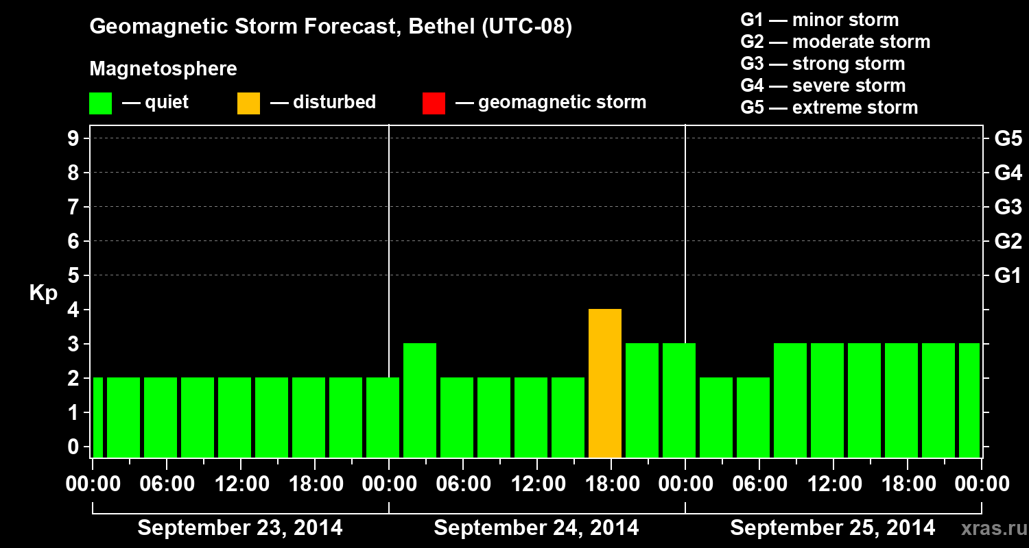 Forecast of the geomagnetic index&nbsp;Kp