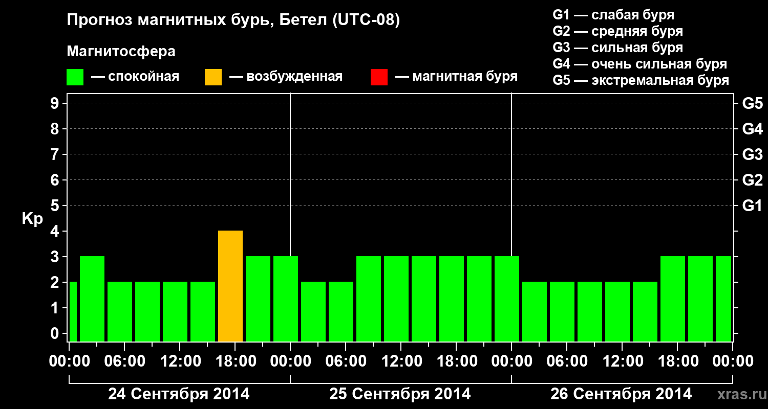 Прогноз геомагнитного индекса&nbsp;Kp
